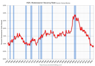 Homeowner Vacancy Rate