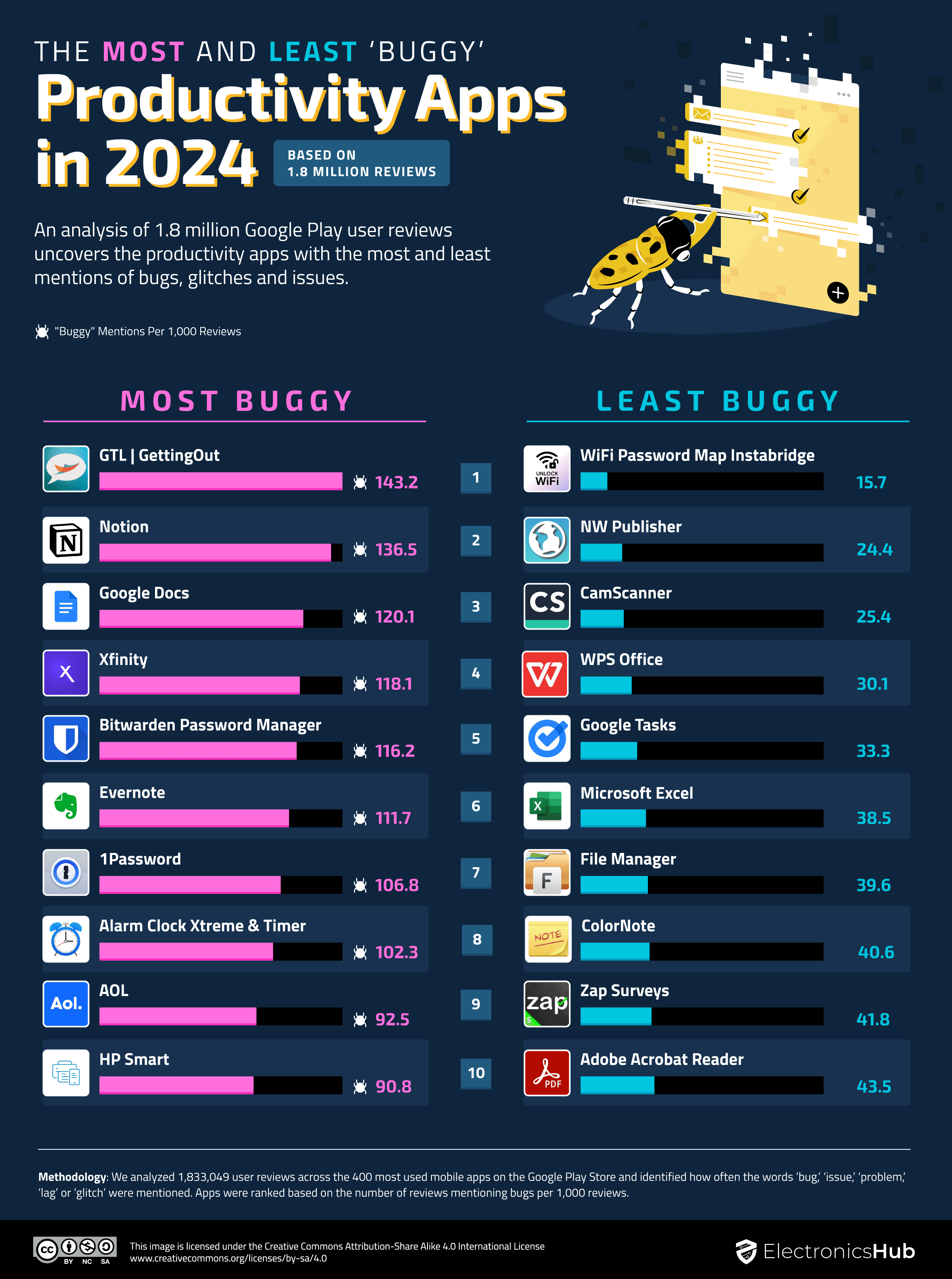 This infographic sheds light on the productivity apps that struggle with bugs and those that sail smoothly in 2024.