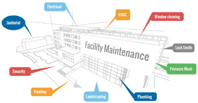 Facility Management Market Research Reports