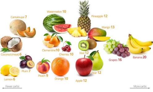Everyday must Eating a Fruits for your health [ Healthy  Foods - 
