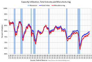 Capacity Utilization