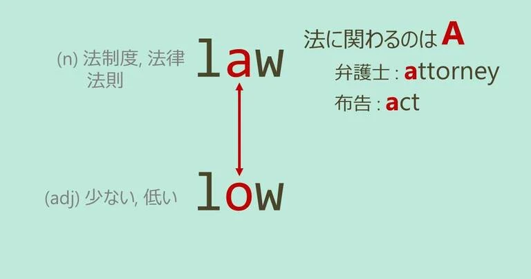 law, low, スペルが似ている英単語