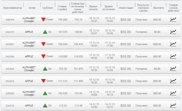 Отчет по бинарным опционам за 14.12.15 - 18.12.15