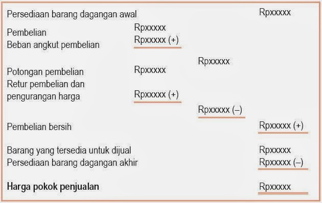 Siklus Akuntansi Perusahaan Dagang, Harga Pokok Penjualan 