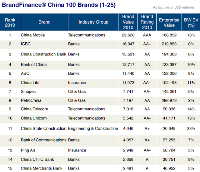 "the top 15 biggest chinese brands "