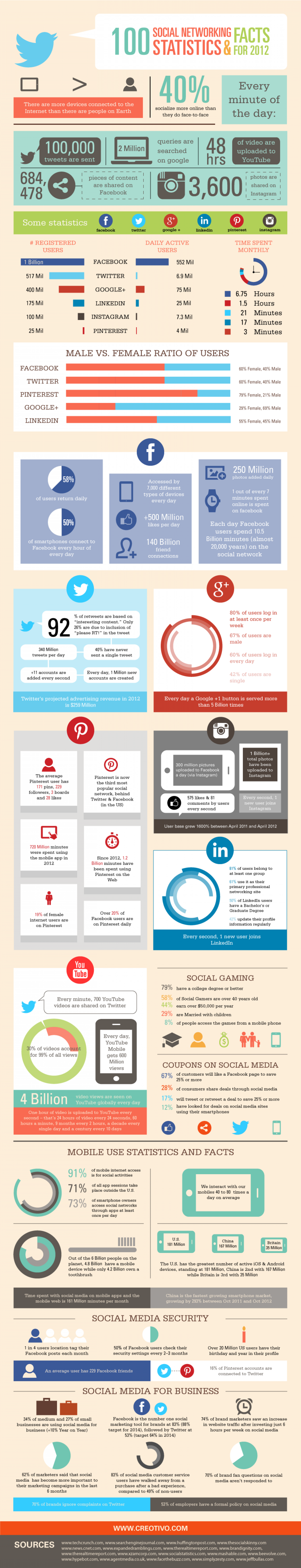 100 Social Networking Statistics & Facts