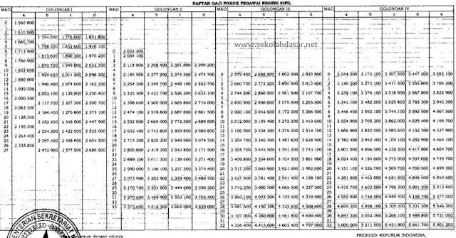 Tabel Gaji Pokok PNS Sesuai PP Nomor 15 Tahun 2019