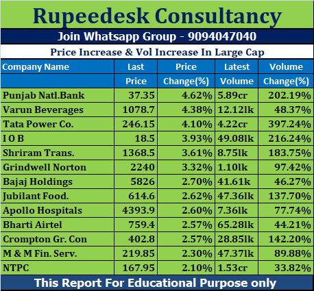 Price Increase & Vol Increase In Large Cap