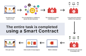 Smart Contract and Blockchain
