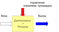 Процессный подход - четвертый принцип менеджмента качества