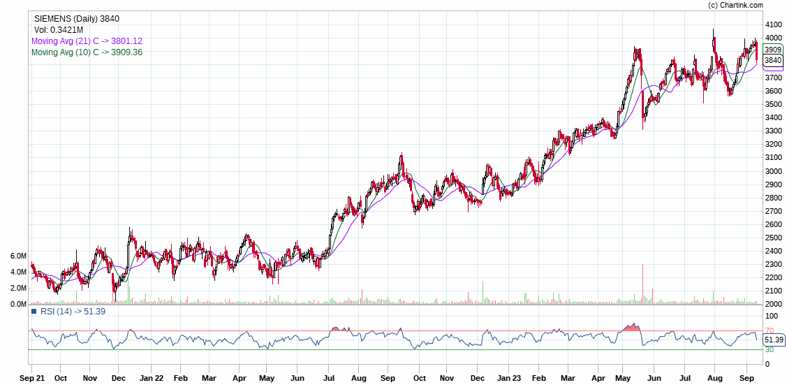 SIEMENS SHARE PRICE