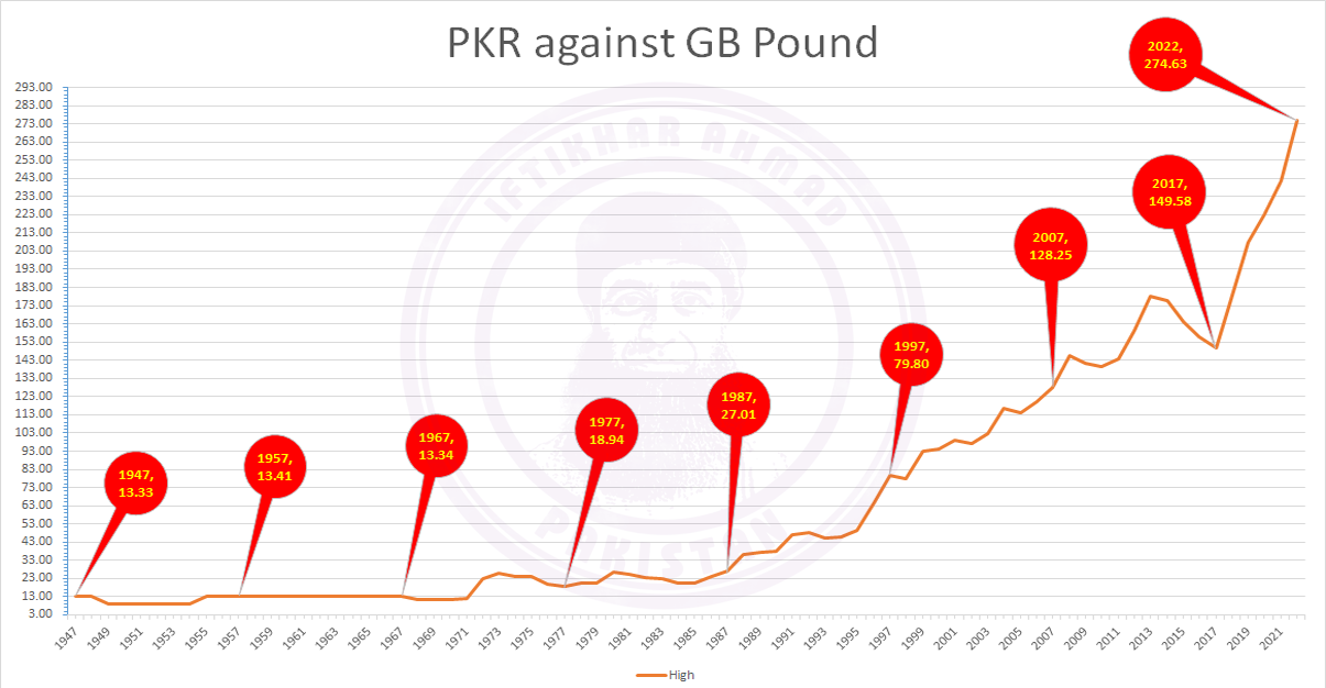 USD closes at highest level in history against PKR