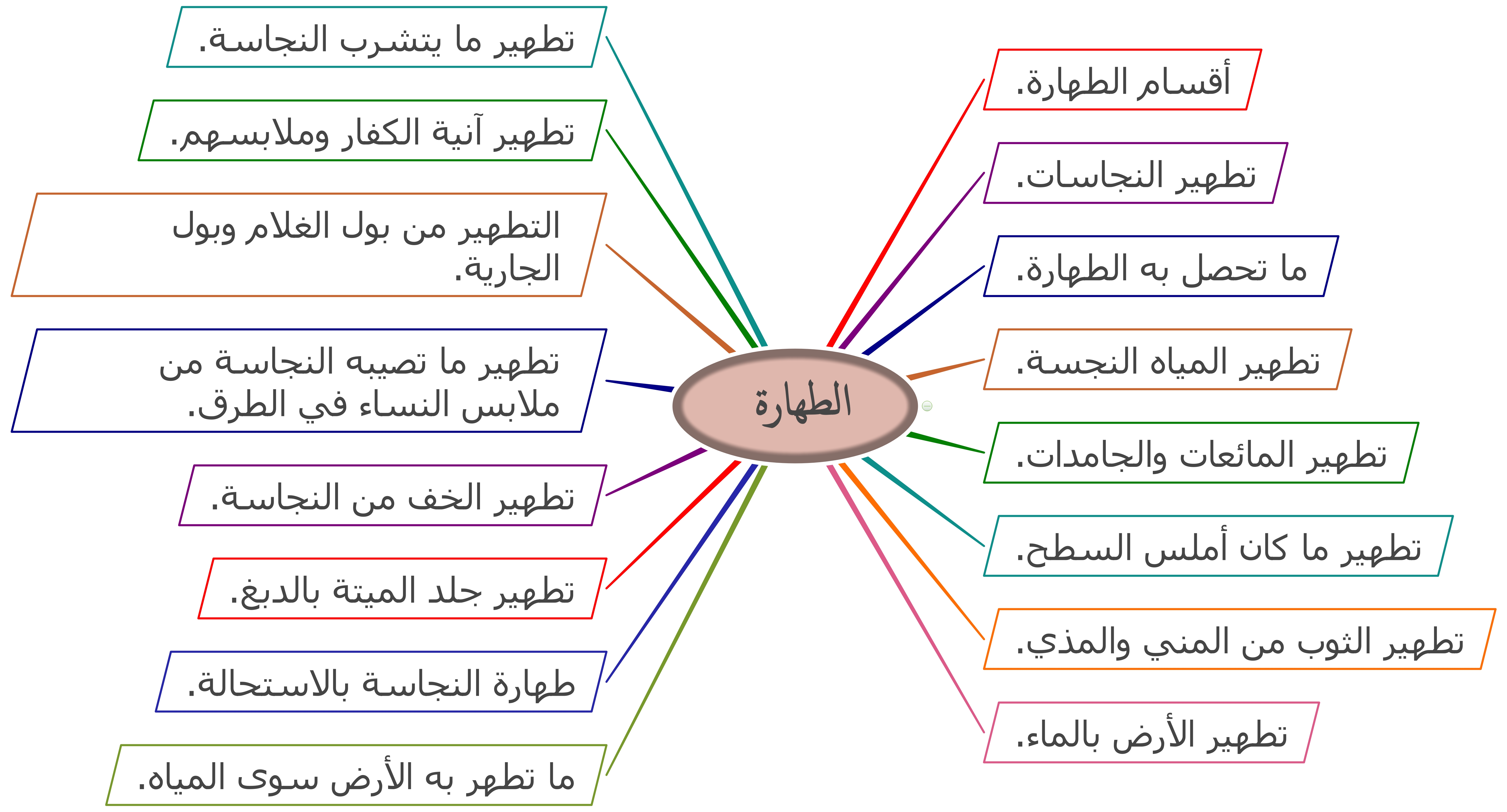 رسالة ماجستير في الطهارة