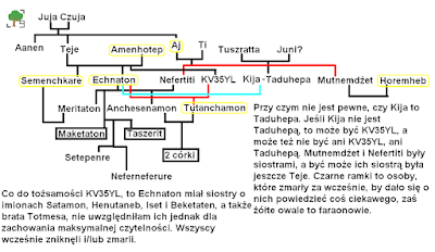 Drzewo genealogiczne końcówki dynastii XVIII