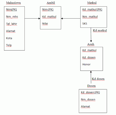 Tugas 1A ERD, LRS,TABEL ~ DWI SRIFILIANI