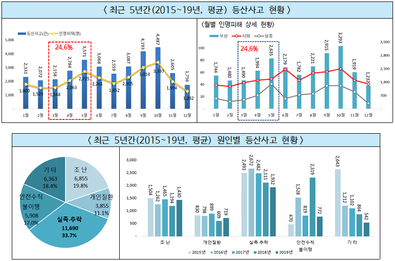 ▲ 최근 5년간(2015~19년, 평균) 등산사고 및 원인별 현황(출처: 행정안전부 재난연감)