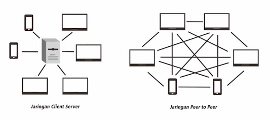 apa itu peer to peer