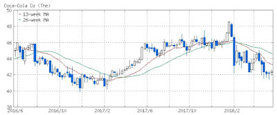 コカ・コーラの画像　30代からの米国株