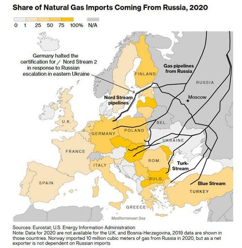 Europe Predicts Full-Blown Stagflationary Shock If Russian Gas Supplies Disrupted, Folds To Putin's Payment Demands