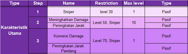 Ringkasan Karakteristik Sniper Lost Saga Origin