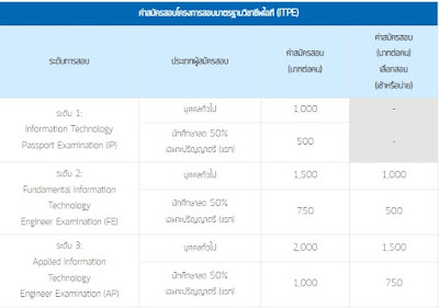 รีวิวสอบมาตรฐานวิชาชีพไอที (Information Technology Professional Examination: ITPE)