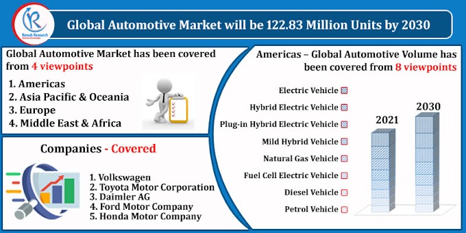 Global Automotive Market, Impact of COVID-19, By Region, Companies, Forecast by 2030