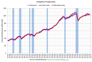 Industrial Production