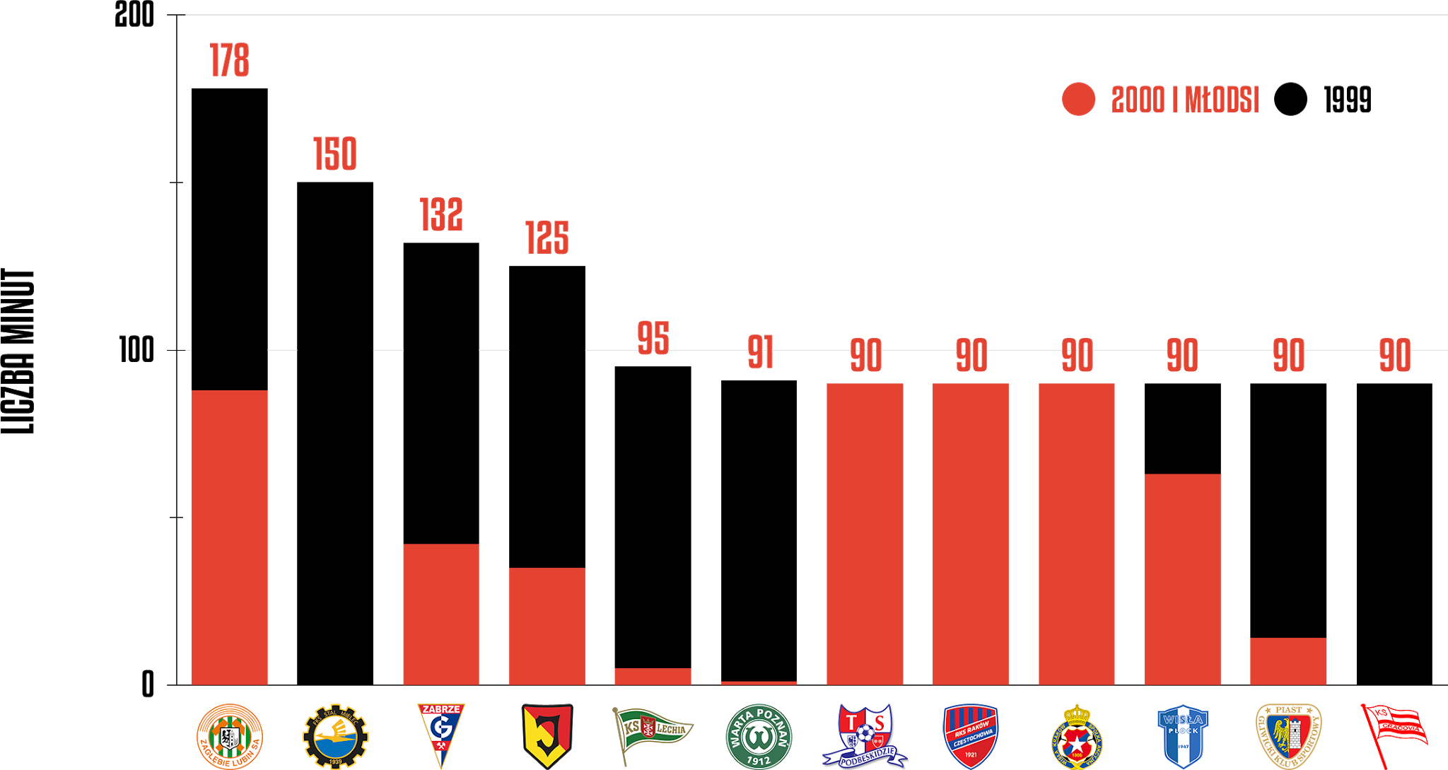Klasyfikacja klubów pod względem rozegranego czasu przez młodzieżowców w 5. kolejce PKO Ekstraklasy<br><br>Źródło: Opracowanie własne na podstawie ekstrastats.pl<br><br>graf. Bartosz Urban