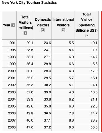 TourisminNewYorkCity-WikipediamitFirefox-2010-06-25-22-13.jpg