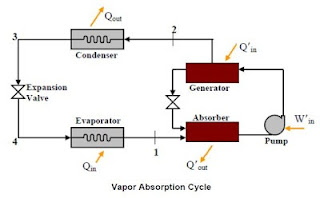 Vapor Absorption Cycle