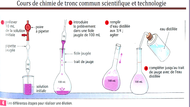 Concentration molaire-cours et exercices tronc commun