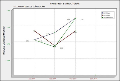 Indices de Rendimiento en el Valor Ganado