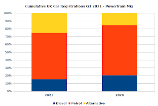 Cumulative UK Car Registrations (2021 Q3) By Powertrain Mix