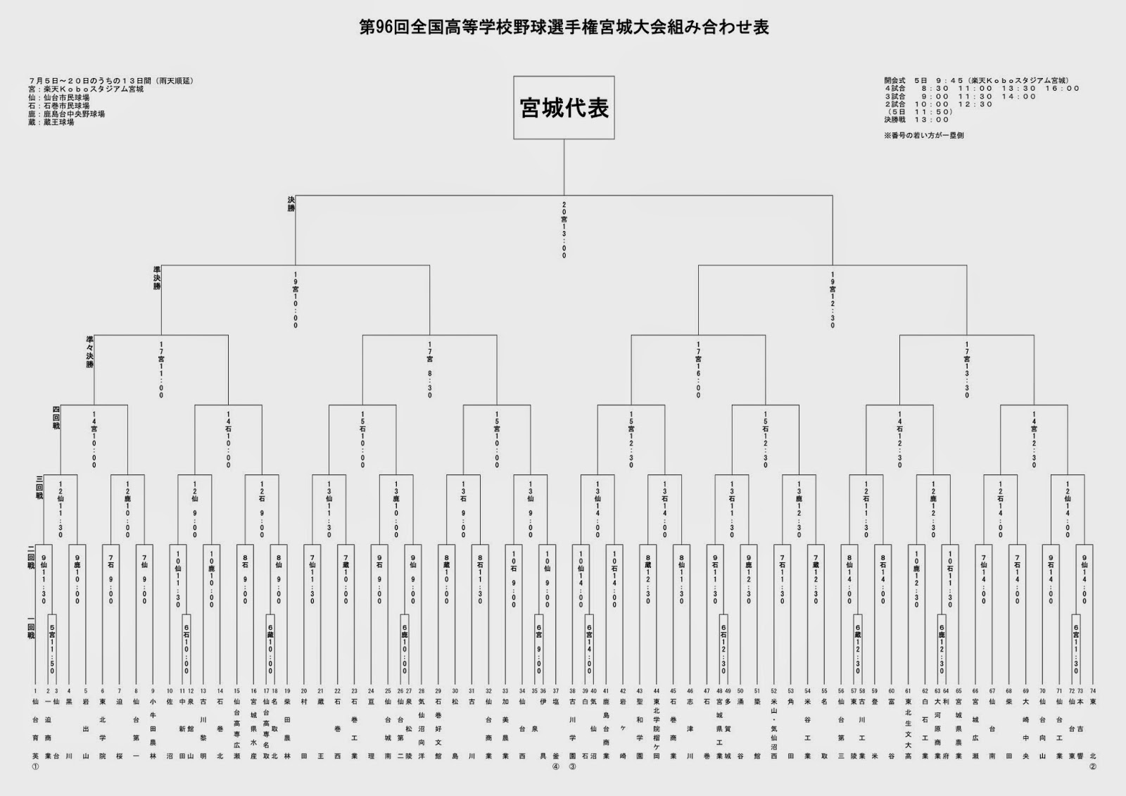 宮城県古川高校野球部を甲子園へ 第96回全国高等学校野球選手権宮城大会組み合わせ表