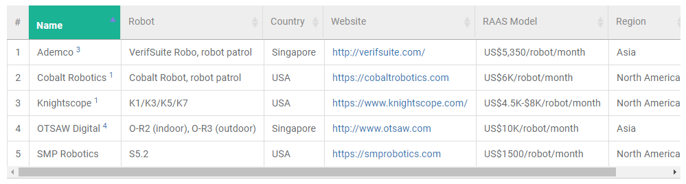 list of security robot-as-a-service companies