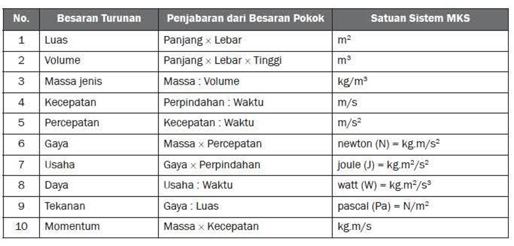 Bagaimana Cara Belajar Besaran Pokok dan Besaran Turunan 