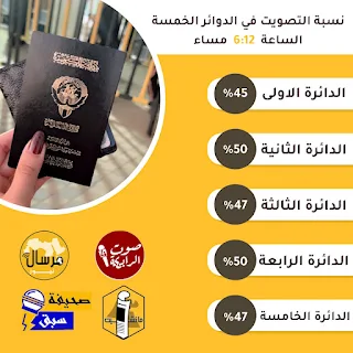 حصريًا نتائج انتخابات مجلس الامة لعام 2022/9/29 بالكويت