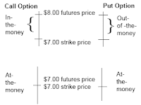  In the Money, At the Money and Out of the money in Options 