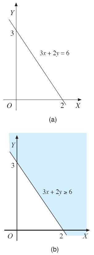 Program Linear, Sistem Pertidaksamaan Linear Dua Variabel 