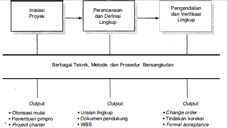 Manajemen proyek, manajemen Konstruksi, Manajemen Lingkup proyek