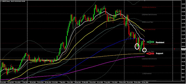 Forex Weekly Analysis USDJPY Period June 13 to 18,  2016