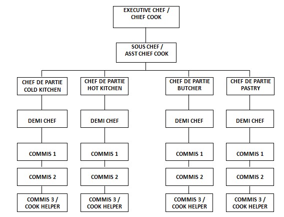 Manajemen perhotelan: STRUKTUR ORGANISASI KITCHEN