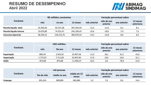 ABIMAQ: Indicadores Conjunturais - DCEE. maio/22