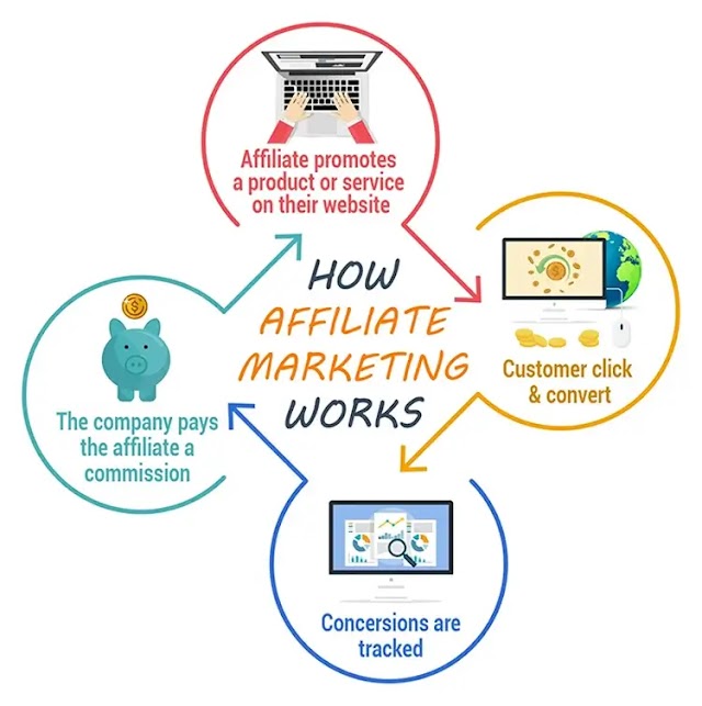 How To Make Free Affiliate Marketing Website 2022
