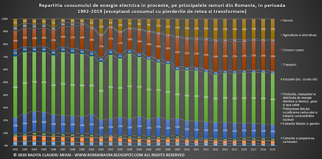 Consumul de energie electrica pe principalele ramuri din Romania de dupa revolutie