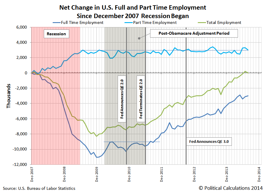 Net Change in Full Time and Part Time Employment Since December 2007 ...