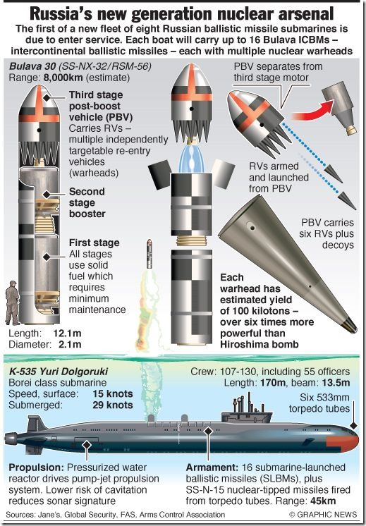 Russia's New Generation Nuclear Arsenal