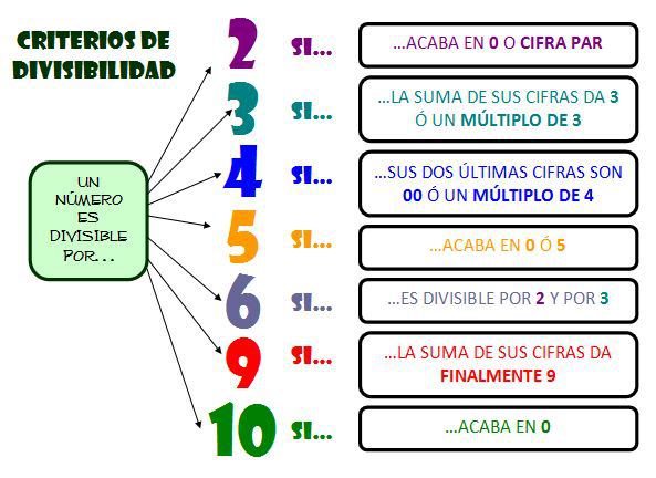 Resultado de imagen de criterios de divisibilidad para niños