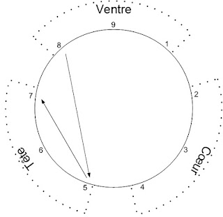 Fabien Laurand. 1°) Ses motivations permanentes  – Sa motivation positive permanente : il recherche la solitude, prend du recul pour observer et analyser. – Sa motivation négative permanente : il déteste l’intrusion dans son espace vital. 2°) Sa conception et son approche de l’existence  Le cinq se met spontanément en retrait pour mieux observer. Il tient le savoir en haute estime. Il recherche des informations et les analyse. Il aime être reconnu pour ses capacités d’analyse et d’expertise. Accroître ses connaissances exige des efforts. Les partager exige du temps. Le type 5 n’aime pas se lancer dans de longues explications. Il estime alors perdre un temps précieux qu’il pourrait consacrer à développer son savoir. Aussi, il a tendance à être avare de son temps, de son savoir et de ses biens. Il ne supporte pas que les autres s’immiscent dans son espace vital qui inclut à la fois son espace personnel et son espace professionnel. Mais il n’est pas expansionniste et se contente de peu. En général, un petit espace de quiétude lui convient parfaitement. Le cinq déteste l’inactivité de l’intellect. Il a presque toujours, à portée de main, de quoi s’occuper l’esprit, un livre ou un journal par exemple.