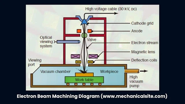 Electron Beam Machining Diagram